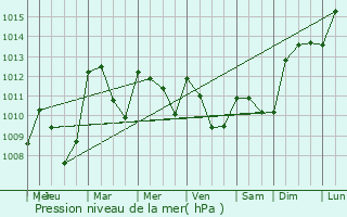 Graphe de la pression atmosphrique prvue pour Ambrugeat