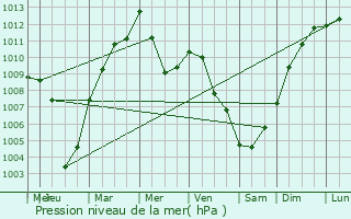 Graphe de la pression atmosphrique prvue pour Recale