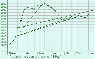 Graphe de la pression atmosphrique prvue pour Saurkrkur