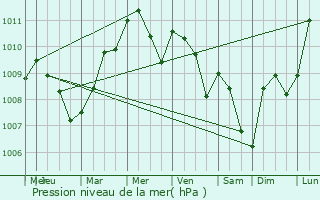 Graphe de la pression atmosphrique prvue pour Illingen