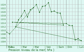 Graphe de la pression atmosphrique prvue pour Icao