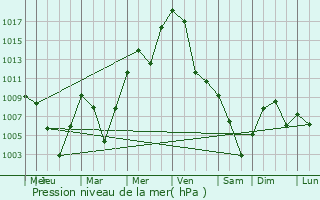 Graphe de la pression atmosphrique prvue pour Ephrata