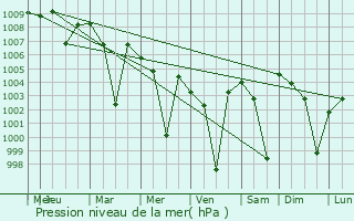 Graphe de la pression atmosphrique prvue pour Cumbum
