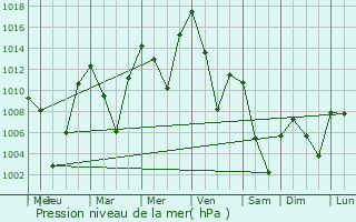 Graphe de la pression atmosphrique prvue pour Kelowna