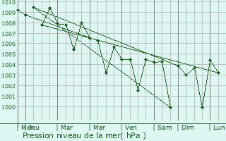 Graphe de la pression atmosphrique prvue pour Pennadam