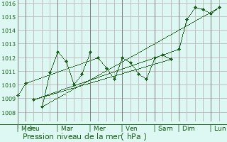 Graphe de la pression atmosphrique prvue pour Estampures