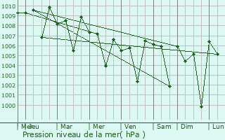 Graphe de la pression atmosphrique prvue pour Mohanur
