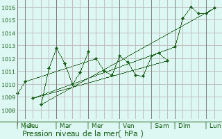 Graphe de la pression atmosphrique prvue pour Hitte