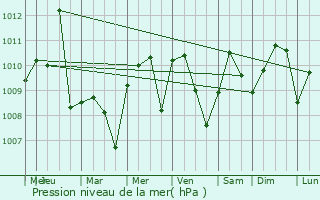 Graphe de la pression atmosphrique prvue pour Saint Gabriel