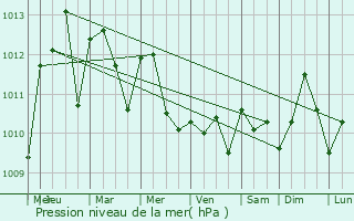 Graphe de la pression atmosphrique prvue pour Ejirin