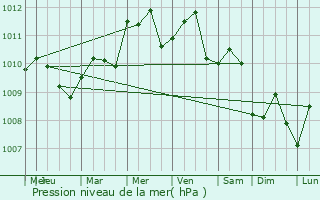 Graphe de la pression atmosphrique prvue pour Cancn