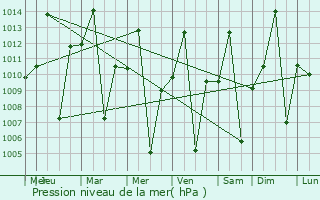 Graphe de la pression atmosphrique prvue pour Igurubi