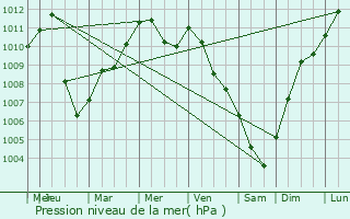 Graphe de la pression atmosphrique prvue pour San Giovanni in Fiore