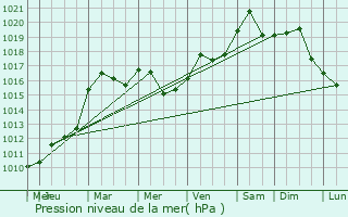 Graphe de la pression atmosphrique prvue pour North Stamford