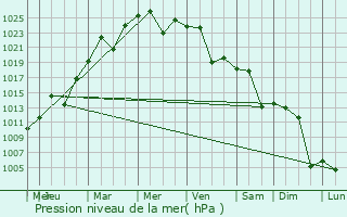 Graphe de la pression atmosphrique prvue pour Coronel Moldes