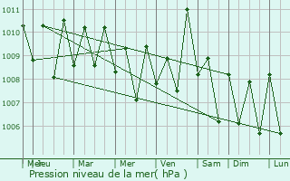 Graphe de la pression atmosphrique prvue pour Paravur