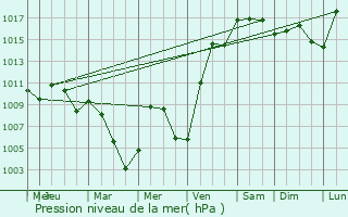 Graphe de la pression atmosphrique prvue pour Faribault