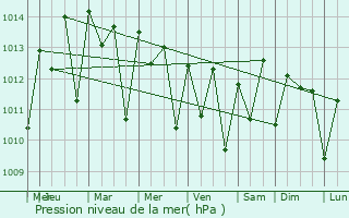 Graphe de la pression atmosphrique prvue pour Ngukhokh