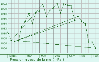 Graphe de la pression atmosphrique prvue pour Tartagal