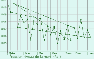 Graphe de la pression atmosphrique prvue pour Veraval
