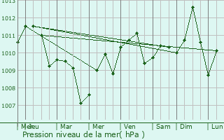 Graphe de la pression atmosphrique prvue pour Amory