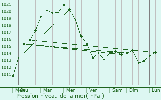 Graphe de la pression atmosphrique prvue pour Niel