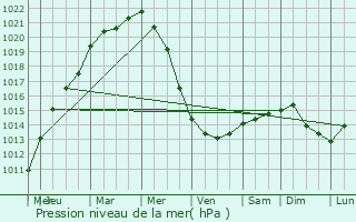 Graphe de la pression atmosphrique prvue pour Alveringem