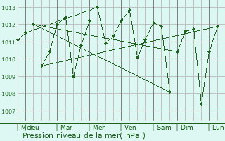 Graphe de la pression atmosphrique prvue pour Tulcn