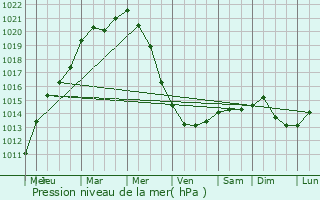 Graphe de la pression atmosphrique prvue pour Zonnebeke