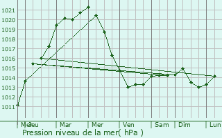Graphe de la pression atmosphrique prvue pour Kortrijk