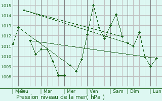 Graphe de la pression atmosphrique prvue pour Troy