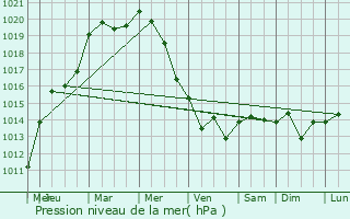 Graphe de la pression atmosphrique prvue pour Rixensart