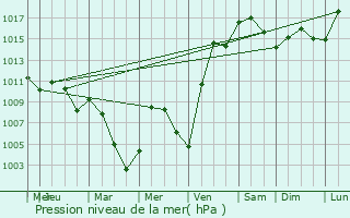 Graphe de la pression atmosphrique prvue pour Saint Anthony