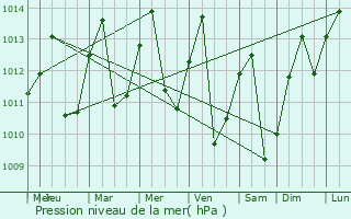 Graphe de la pression atmosphrique prvue pour San Jos de Sisa