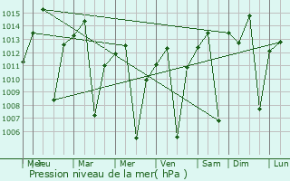 Graphe de la pression atmosphrique prvue pour Margherita