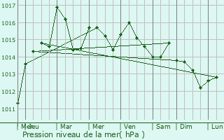 Graphe de la pression atmosphrique prvue pour Taradeau