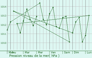 Graphe de la pression atmosphrique prvue pour Archidona