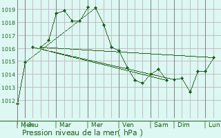 Graphe de la pression atmosphrique prvue pour Halen