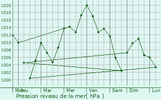 Graphe de la pression atmosphrique prvue pour Hayden