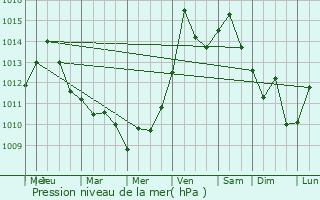 Graphe de la pression atmosphrique prvue pour Avon Center