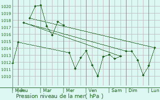 Graphe de la pression atmosphrique prvue pour Asubulaq