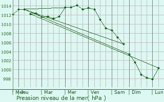 Graphe de la pression atmosphrique prvue pour Kamenz