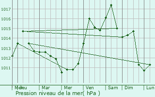Graphe de la pression atmosphrique prvue pour Geneseo