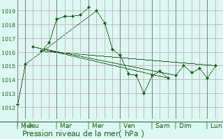 Graphe de la pression atmosphrique prvue pour Libin