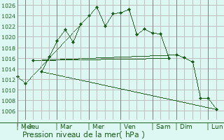 Graphe de la pression atmosphrique prvue pour Villa del Totoral