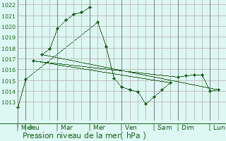 Graphe de la pression atmosphrique prvue pour Troarn