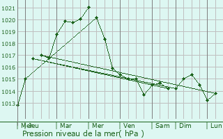 Graphe de la pression atmosphrique prvue pour Illiers-Combray