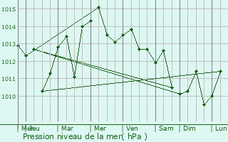 Graphe de la pression atmosphrique prvue pour Sagua la Grande