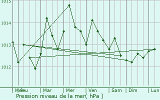 Graphe de la pression atmosphrique prvue pour Morant Bay