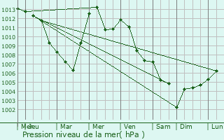 Graphe de la pression atmosphrique prvue pour Trebnje